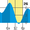 Tide chart for Eureka, California on 2022/02/26