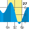 Tide chart for Eureka, California on 2022/02/27