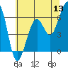Tide chart for Eureka, California on 2022/06/13