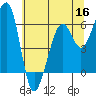Tide chart for Eureka, California on 2022/06/16