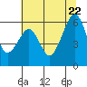 Tide chart for Eureka, California on 2022/06/22