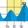 Tide chart for Eureka, California on 2022/06/23