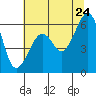 Tide chart for Eureka, California on 2022/06/24