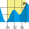 Tide chart for Eureka, California on 2022/06/25