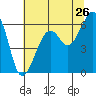 Tide chart for Eureka, California on 2022/06/26