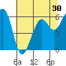 Tide chart for Eureka, California on 2022/06/30