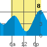 Tide chart for Eureka, California on 2022/06/8