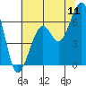Tide chart for Eureka, California on 2022/07/11