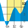 Tide chart for Eureka, California on 2022/07/12