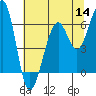 Tide chart for Eureka, California on 2022/07/14