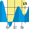Tide chart for Eureka, California on 2022/07/15
