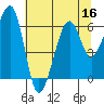 Tide chart for Eureka, California on 2022/07/16