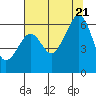 Tide chart for Eureka, California on 2022/07/21