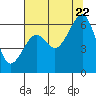 Tide chart for Eureka, California on 2022/07/22