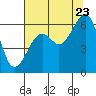 Tide chart for Eureka, California on 2022/07/23