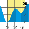 Tide chart for Eureka, California on 2022/07/26