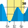 Tide chart for Eureka, California on 2022/07/30