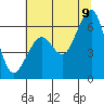 Tide chart for Eureka, California on 2022/07/9