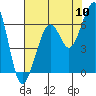 Tide chart for Eureka, California on 2022/08/10