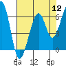Tide chart for Eureka, California on 2022/08/12