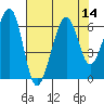Tide chart for Eureka, California on 2022/08/14