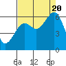 Tide chart for Eureka, California on 2022/08/20