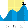 Tide chart for Eureka, California on 2022/08/21