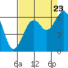 Tide chart for Eureka, California on 2022/08/23