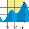 Tide chart for Eureka, California on 2022/08/7