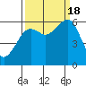 Tide chart for Eureka, California on 2022/09/18
