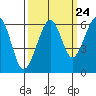 Tide chart for Eureka, California on 2022/09/24