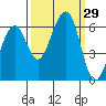 Tide chart for Eureka, California on 2022/09/29