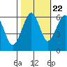 Tide chart for Eureka, California on 2022/10/22