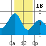Tide chart for Eureka, California on 2022/12/18