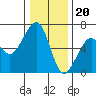Tide chart for Eureka, California on 2022/12/20