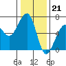 Tide chart for Eureka, California on 2022/12/21