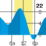 Tide chart for Eureka, California on 2022/12/22