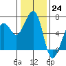 Tide chart for Eureka, California on 2022/12/24