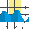 Tide chart for Eureka, California on 2023/01/11