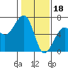Tide chart for Eureka, California on 2023/01/18