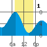 Tide chart for Eureka, California on 2023/01/1