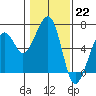 Tide chart for Eureka, California on 2023/01/22