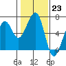 Tide chart for Eureka, California on 2023/01/23