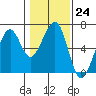 Tide chart for Eureka, California on 2023/01/24