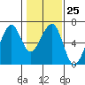 Tide chart for Eureka, California on 2023/01/25