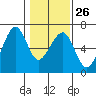 Tide chart for Eureka, California on 2023/01/26