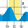 Tide chart for Eureka, California on 2023/01/2