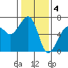Tide chart for Eureka, California on 2023/01/4