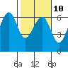 Tide chart for Eureka, California on 2023/02/10