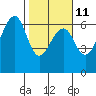 Tide chart for Eureka, California on 2023/02/11